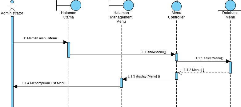 Website Resto | Visual Paradigm User-Contributed Diagrams / Designs